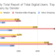 April 2020 Mothly Total Report of Total Digital Users. Top 3 Online Shopping Category by Gender