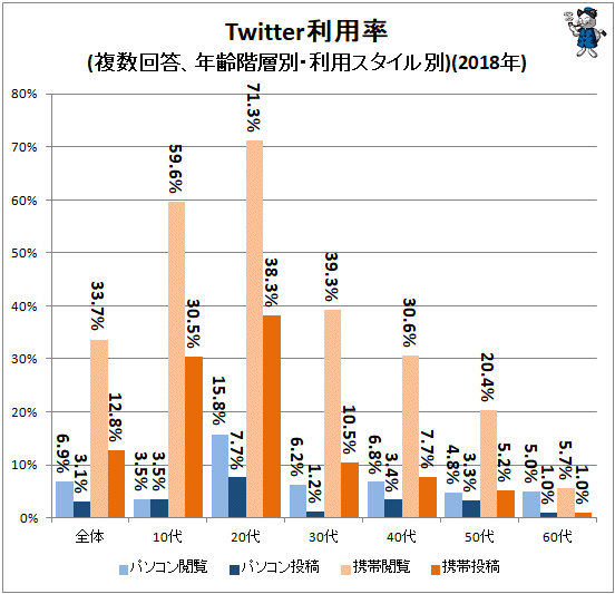Reference source: Mr. Raizo Fuwa, “ Exploring Twitter usage in Japan (2019 version) ” (multiple answers)